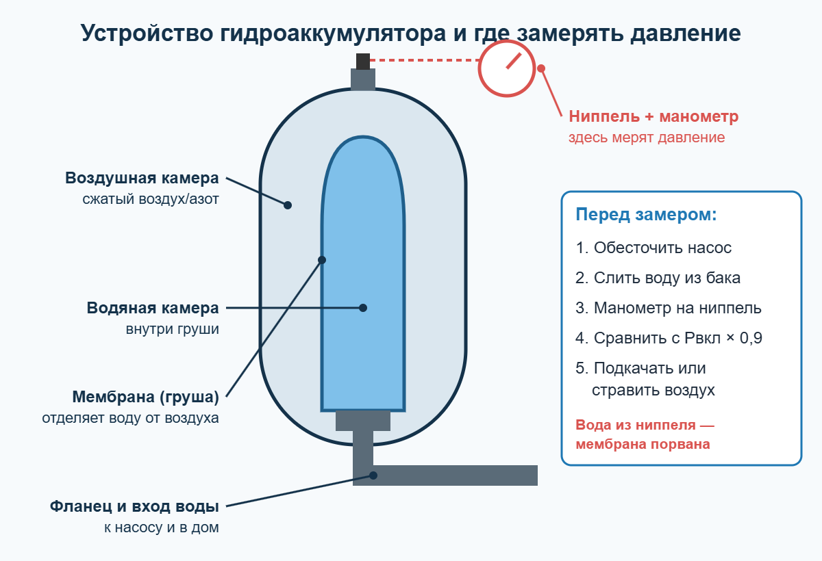 Схема устройства гидроаккумулятора: воздушная и водяная камеры, мембрана, ниппель для замера давления