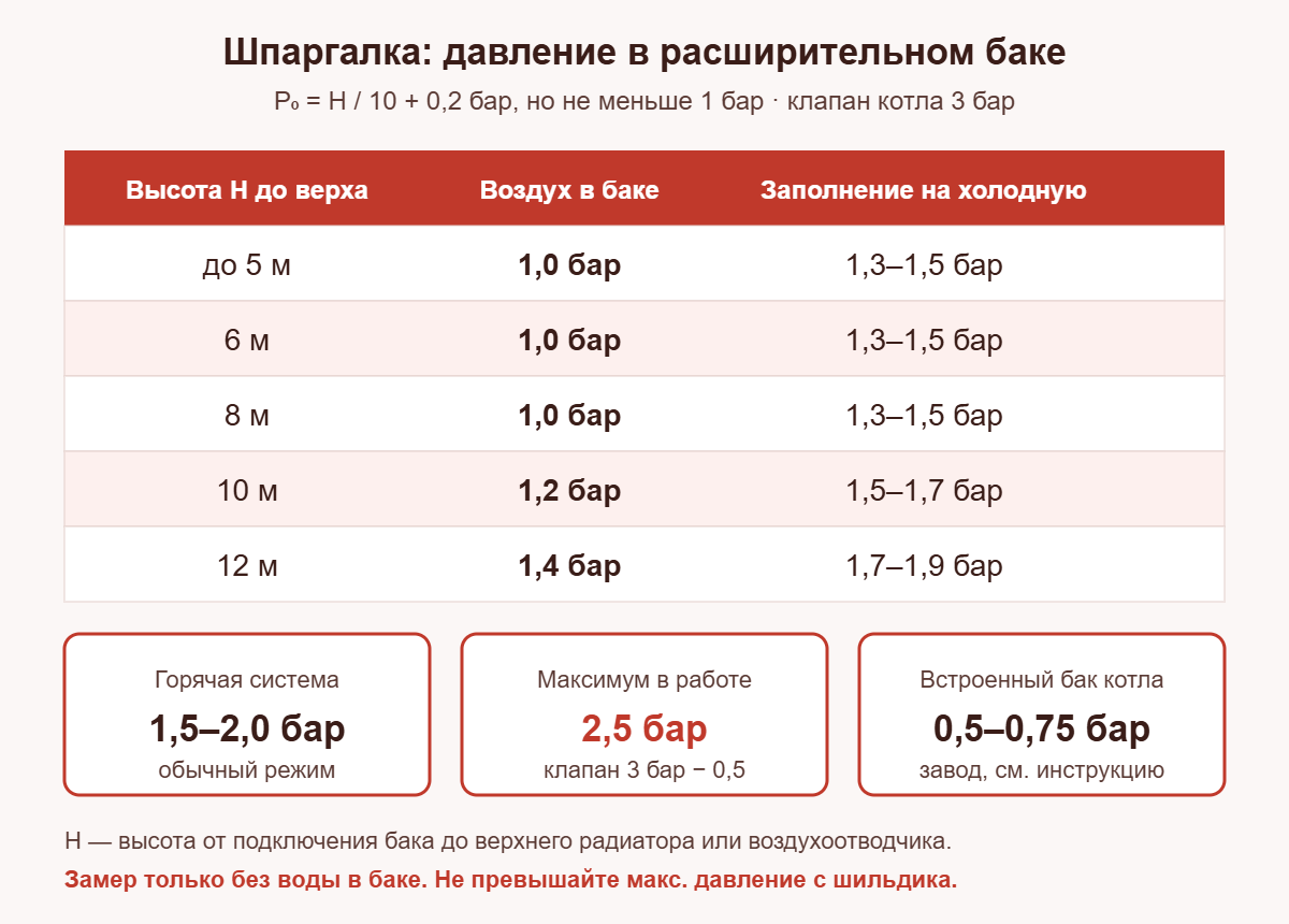 Таблица-шпаргалка: высота системы отопления, давление воздуха в расширительном баке и давление заполнения