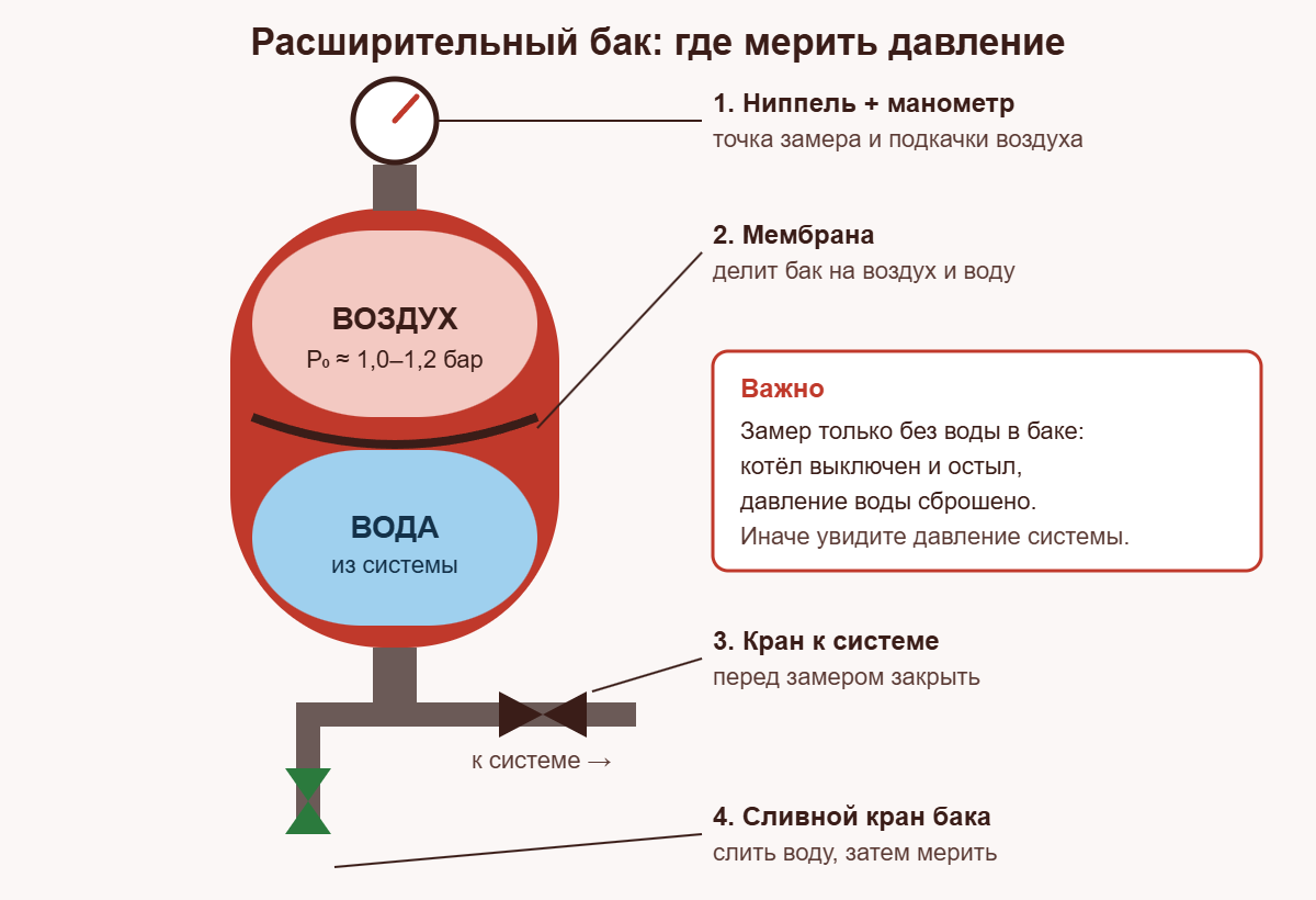 Схема мембранного расширительного бака: воздушная и водяная камеры, мембрана, ниппель для замера давления, отсечной и сливной краны