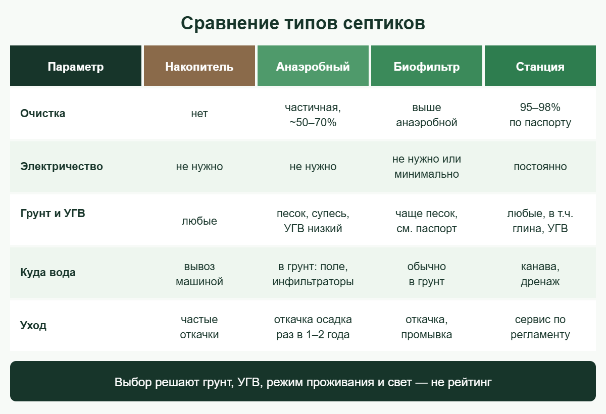 Сравнение типов септиков: накопитель, анаэробный септик, биофильтр и станция биоочистки по очистке, электричеству, грунту и обслуживанию