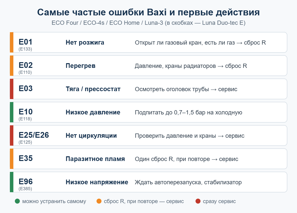 Шпаргалка: самые частые ошибки котлов Baxi E01, E02, E03, E10, E25/E26, E35, E96 и первые действия