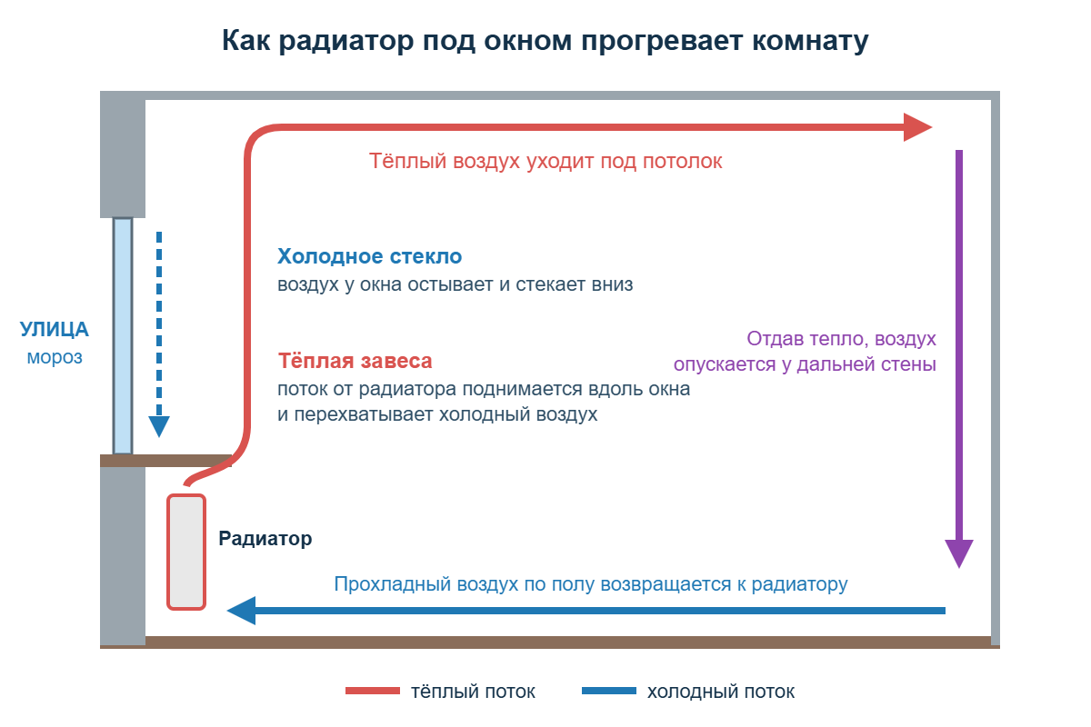 Схема конвекции в комнате: тёплый поток от радиатора под окном и холодный воздух от стекла