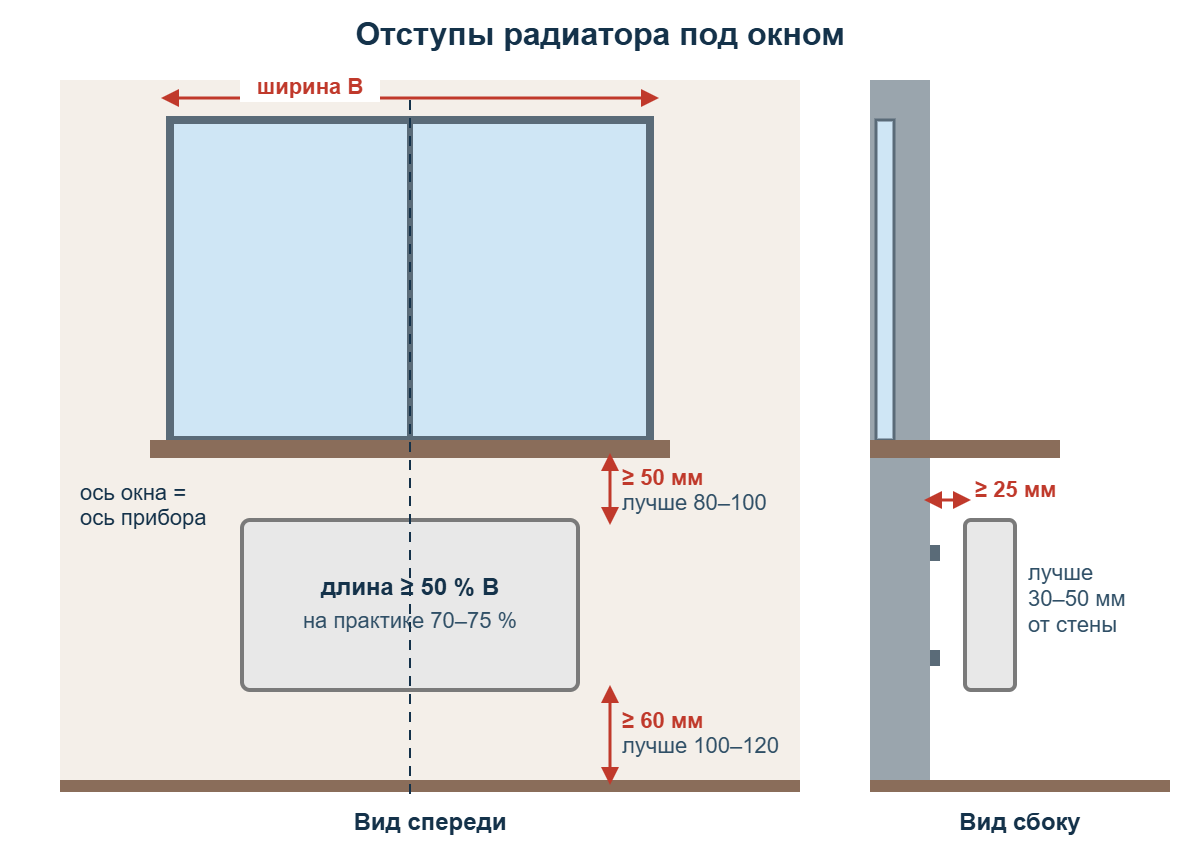 Схема отступов радиатора под окном: от пола, подоконника и стены, длина относительно ширины окна