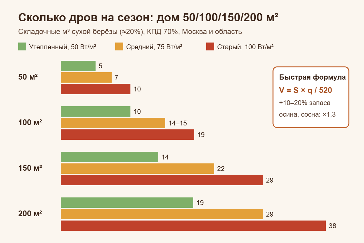 Инфографика: сколько кубов берёзовых дров нужно на сезон для дома 50, 100, 150 и 200 м² при разном утеплении